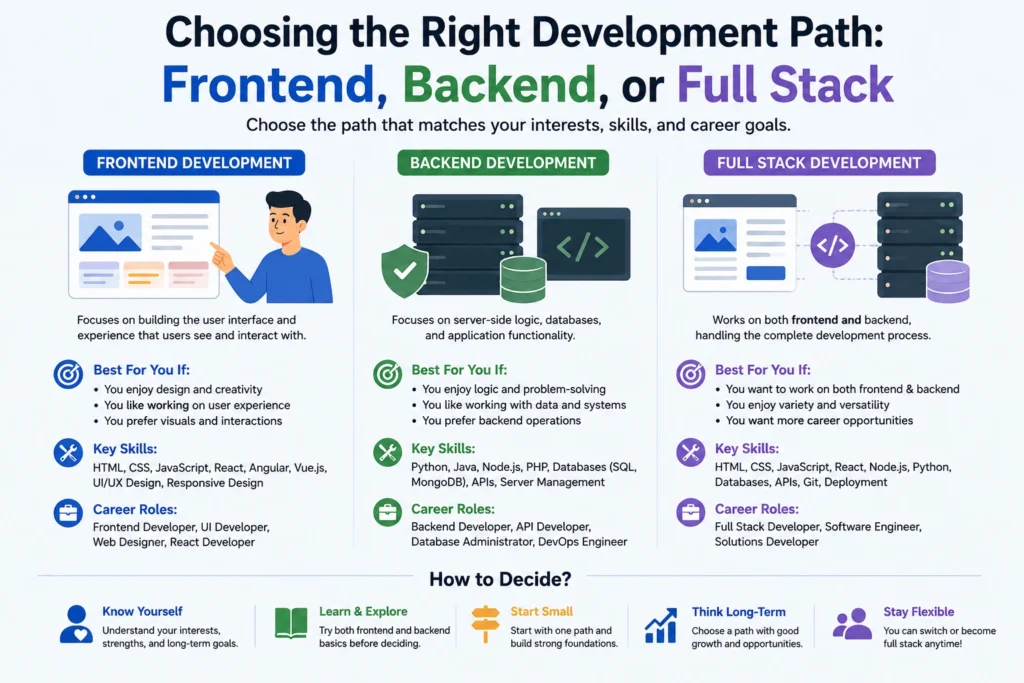 Choosing the Right Development Path: Frontend, Backend, or Full Stack