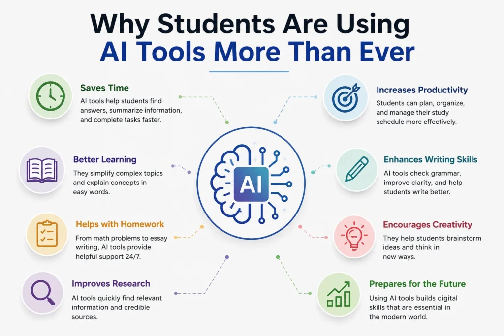 Why Students Are Using AI Tools More Than Ever