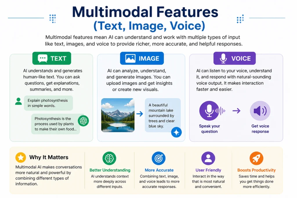 Multimodal Features (Text, Image, Voice)