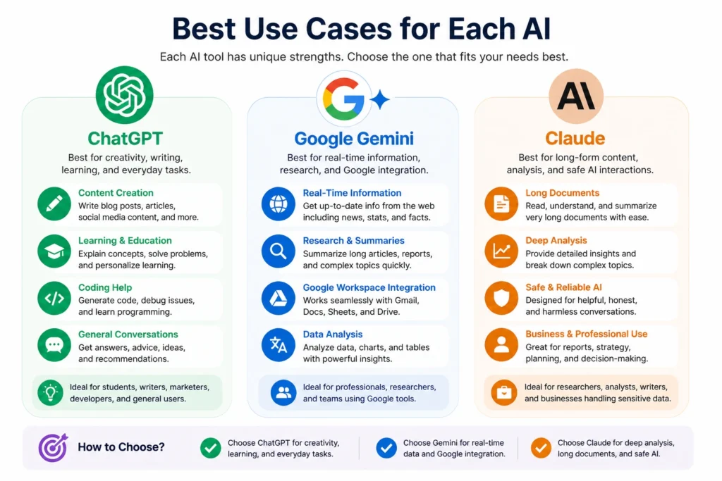 Best Use Cases for Each AI