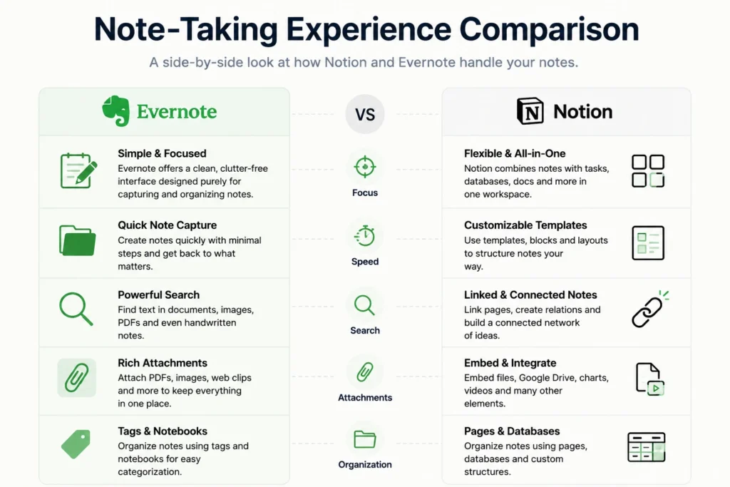 Note-Taking Experience Comparison