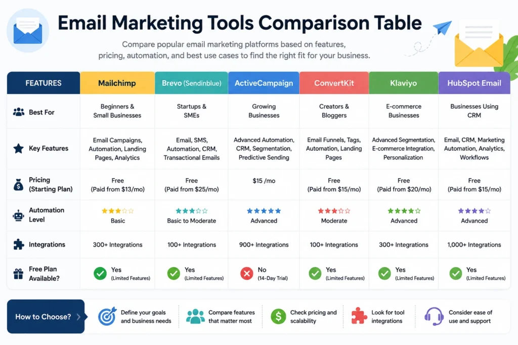 Email Marketing Tools Comparison Table