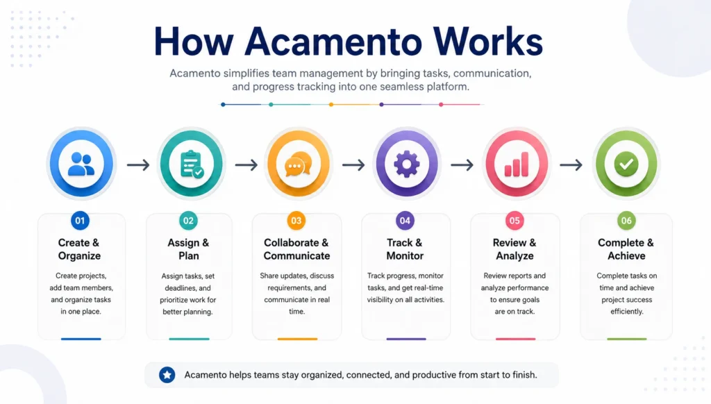 How Acamento Works