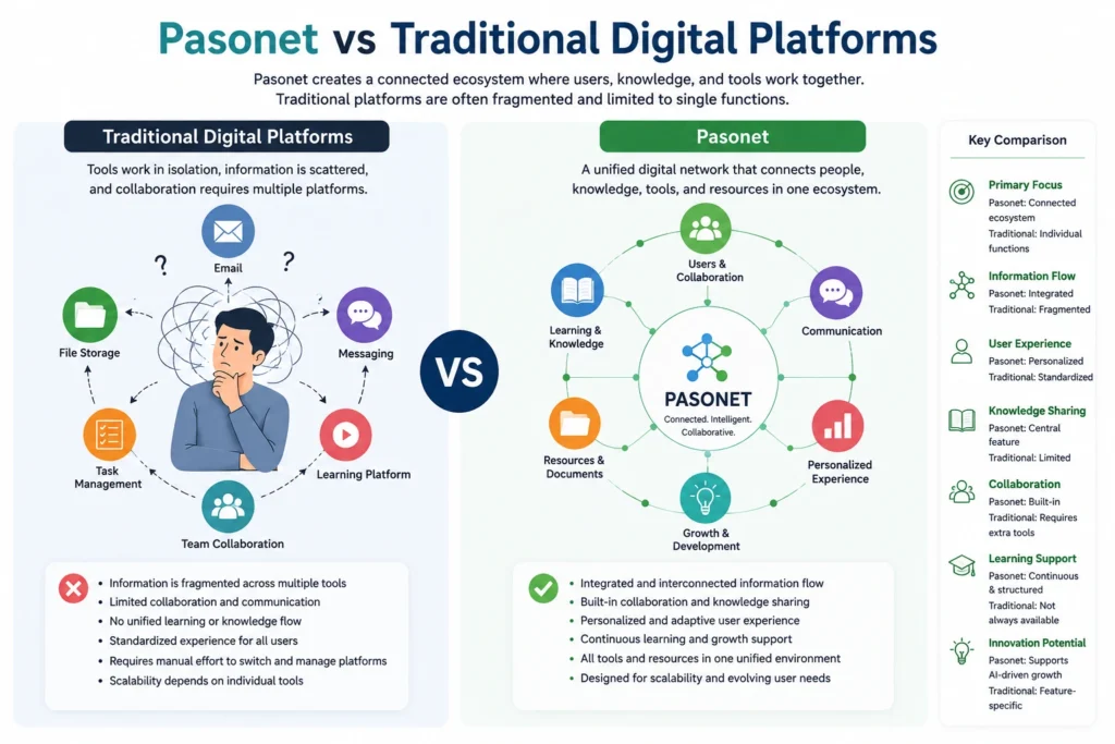 Pasonet vs Traditional Digital Platforms