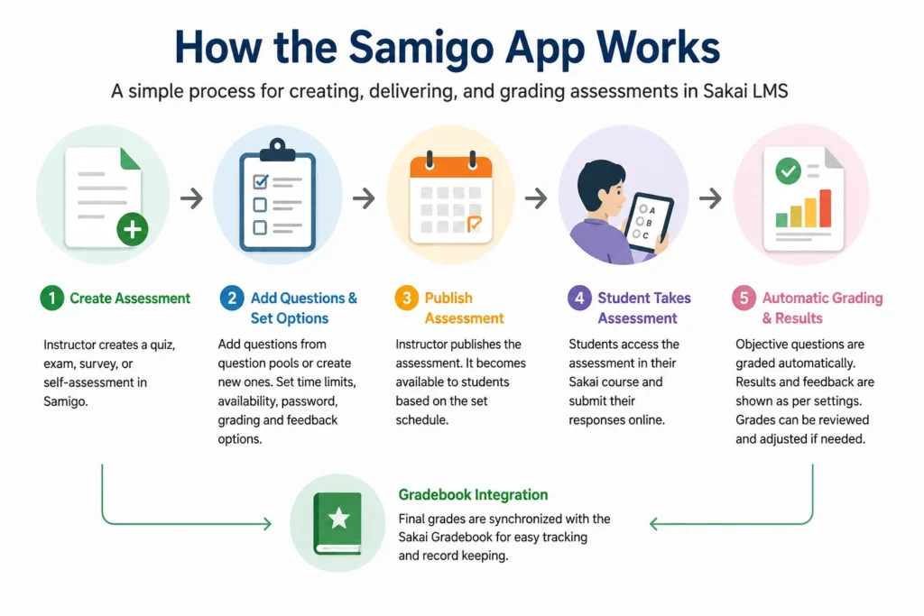 How the Samigo App Works