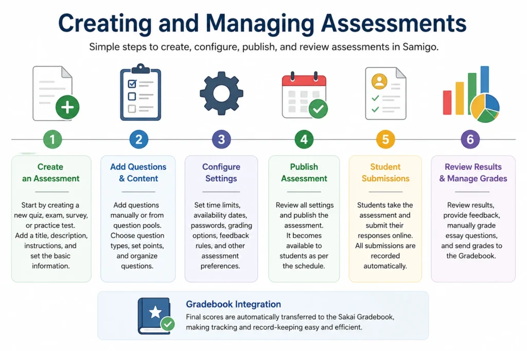 Creating and Managing Assessments