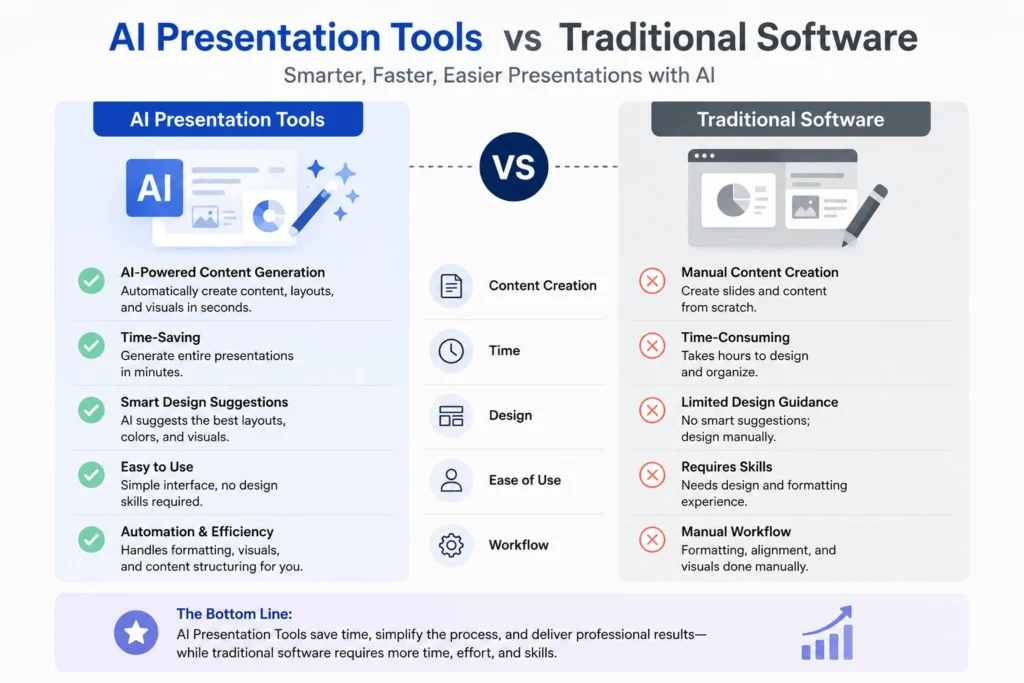 AI Presentation Tools vs Traditional Software