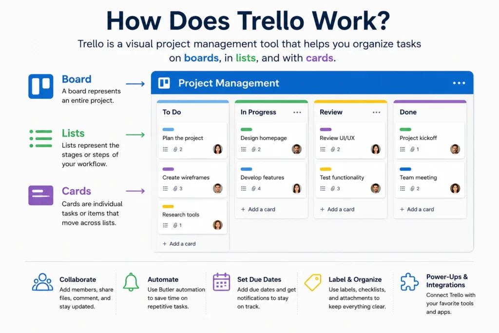 How Does Trello Work?
