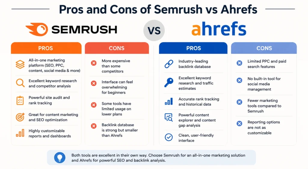 Pros and Cons of Semrush vs Ahrefs