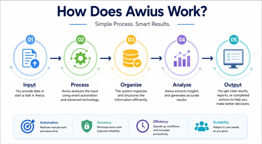 How Does Awius Work?