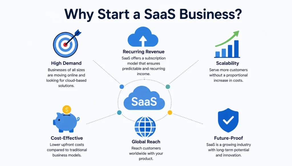 Why Start a SaaS Business?